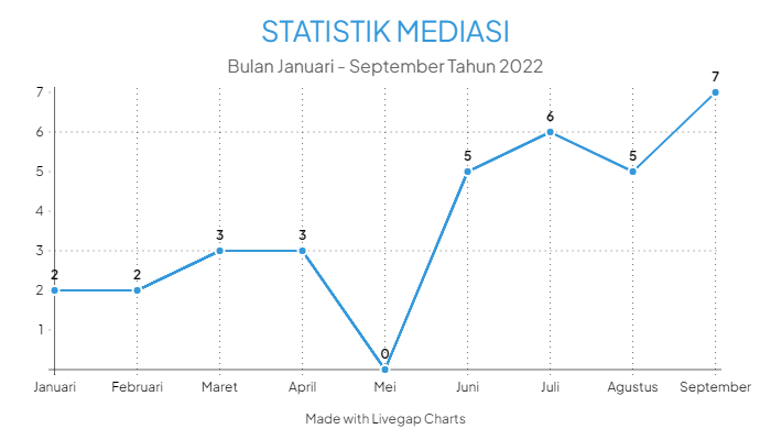 STATISTIK MEDIASI 2022