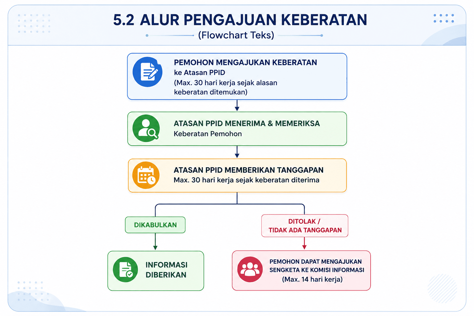 Flowchart Alur Pengajuan Keberatan