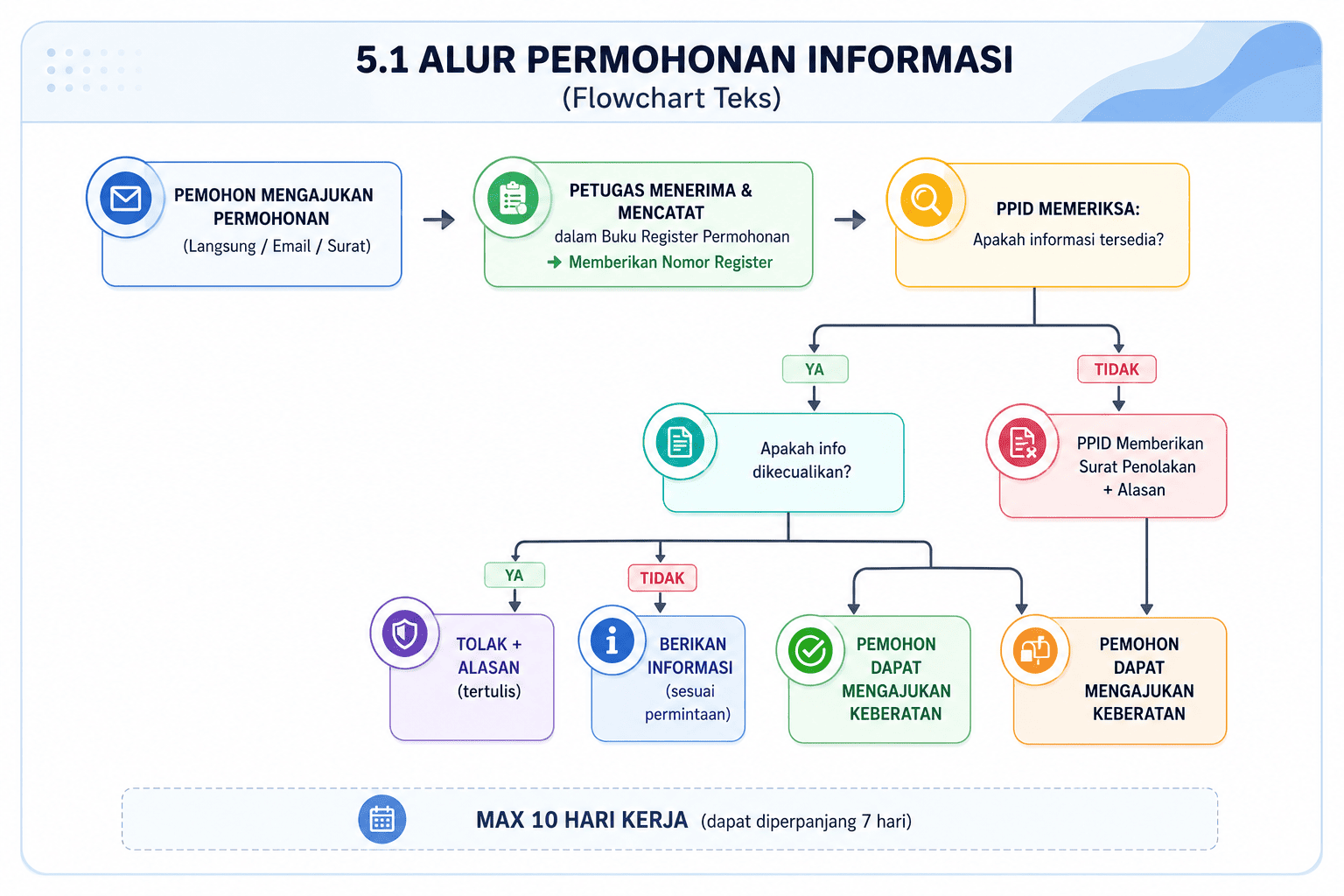 Flowchart Permohonan Informasi